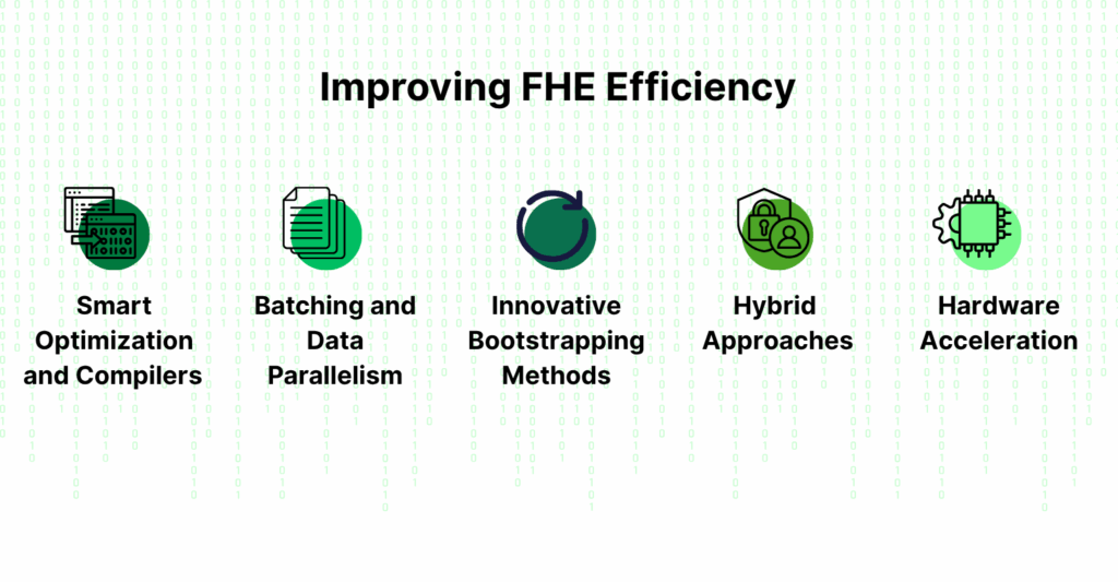 Improving FHE Efficiency