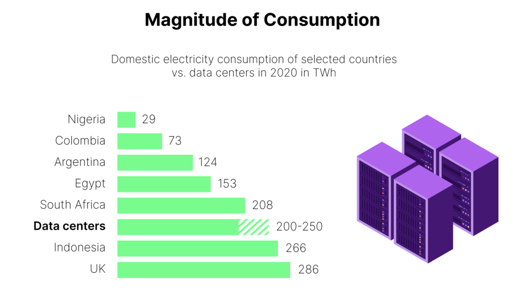 The following image shows the magnitude of energy that data centers use